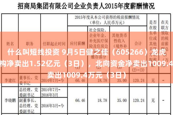 什么叫短线投资 9月5日健之佳（605266）龙虎榜数据：机构净卖出1.52亿元（3日），北向资金净卖出1009.4万元（3日）